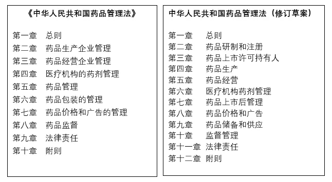 新旧《药品管理法》完整对比